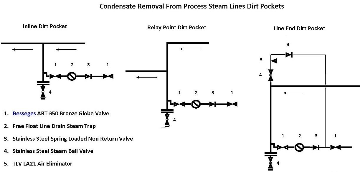 Diagram of various dirt pocket layouts