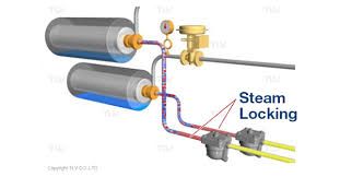 A diagram explaining how steam locking occurs in a process steam system