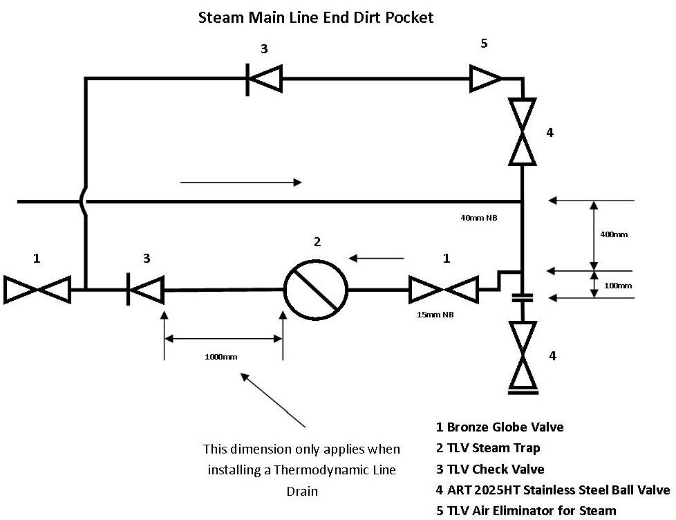 A diagram for line end dirt pockets on a steam main